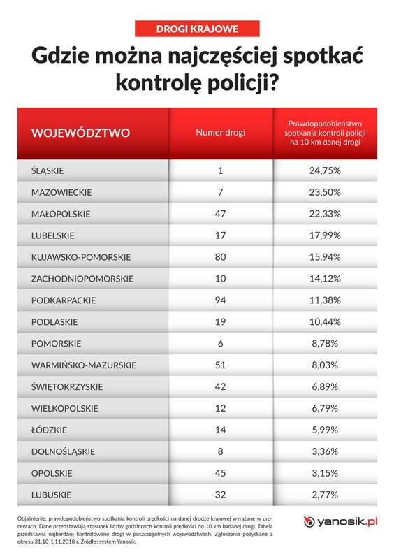 Kontrole na drogach krajowych