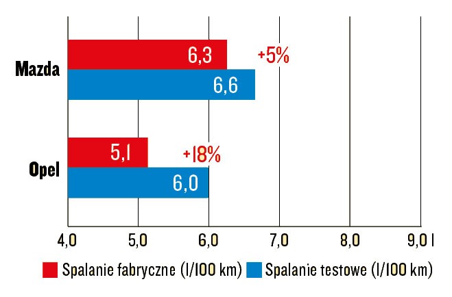 Porownanie-Mazda-3-Opel-Astra