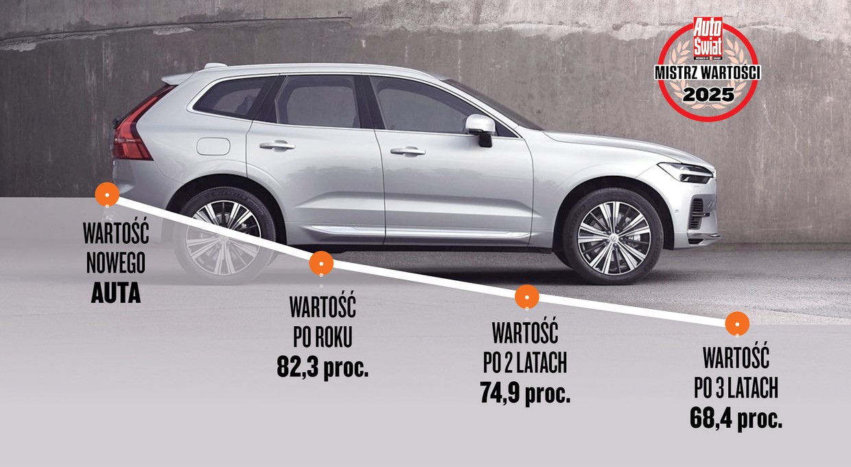 Monstrualne spadki wartości i mistrzowie trzymania ceny — na których autach traci się najwięcej, a na których najmniej?