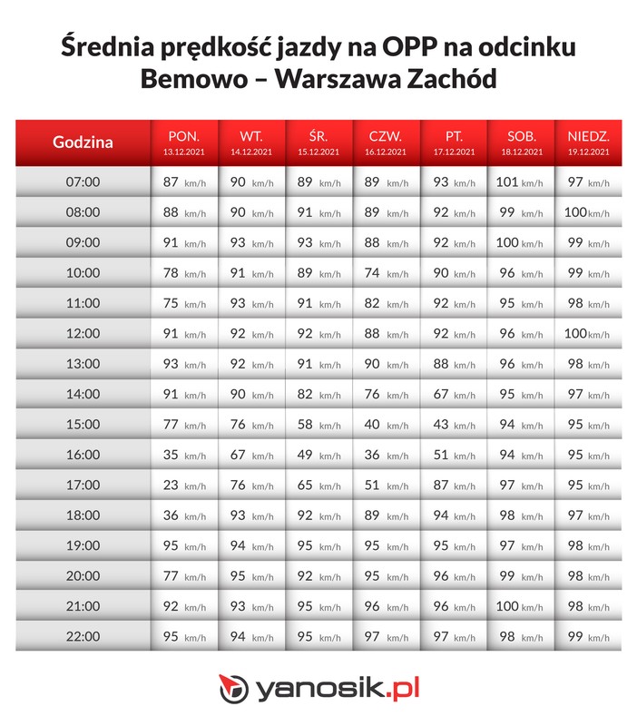 Odcinkowy pomiar prędkości na S8 w Warszawie