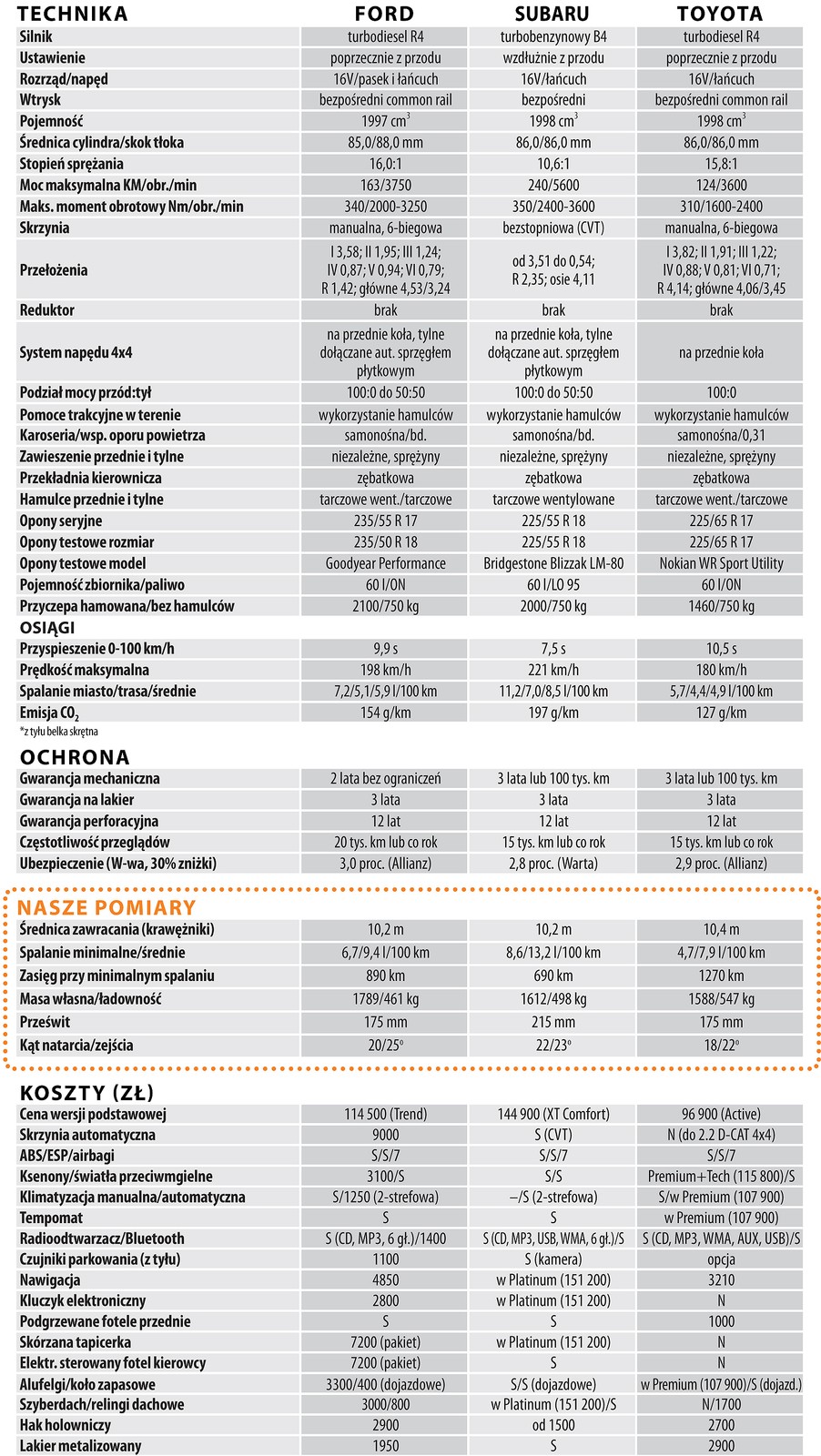 Toyota RAV4 kontra Ford Kuga i Subaru Forester: porównanie najnowszych SUV-ów na rynku