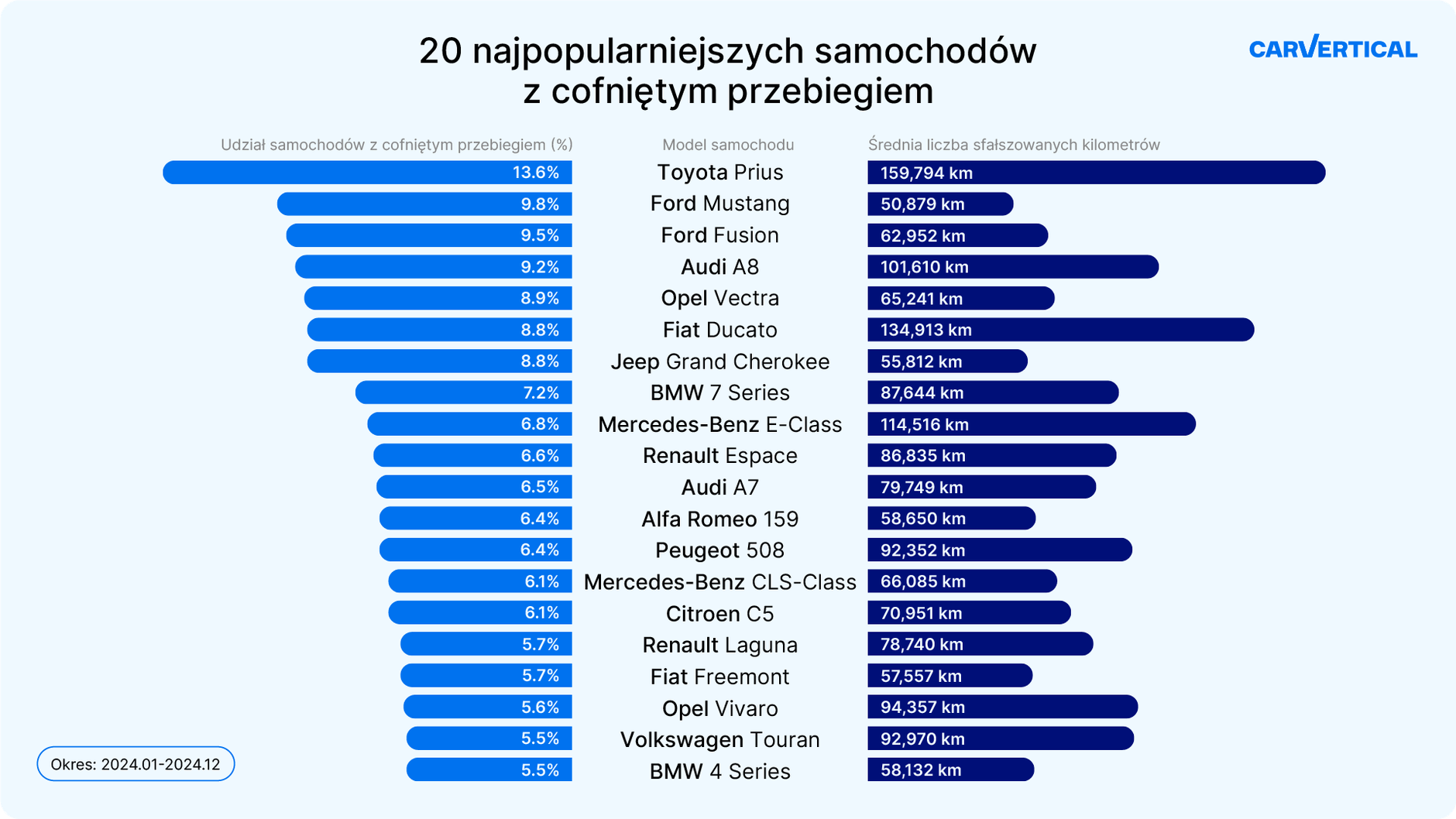 Samochody z najczęściej cofanymi licznikami