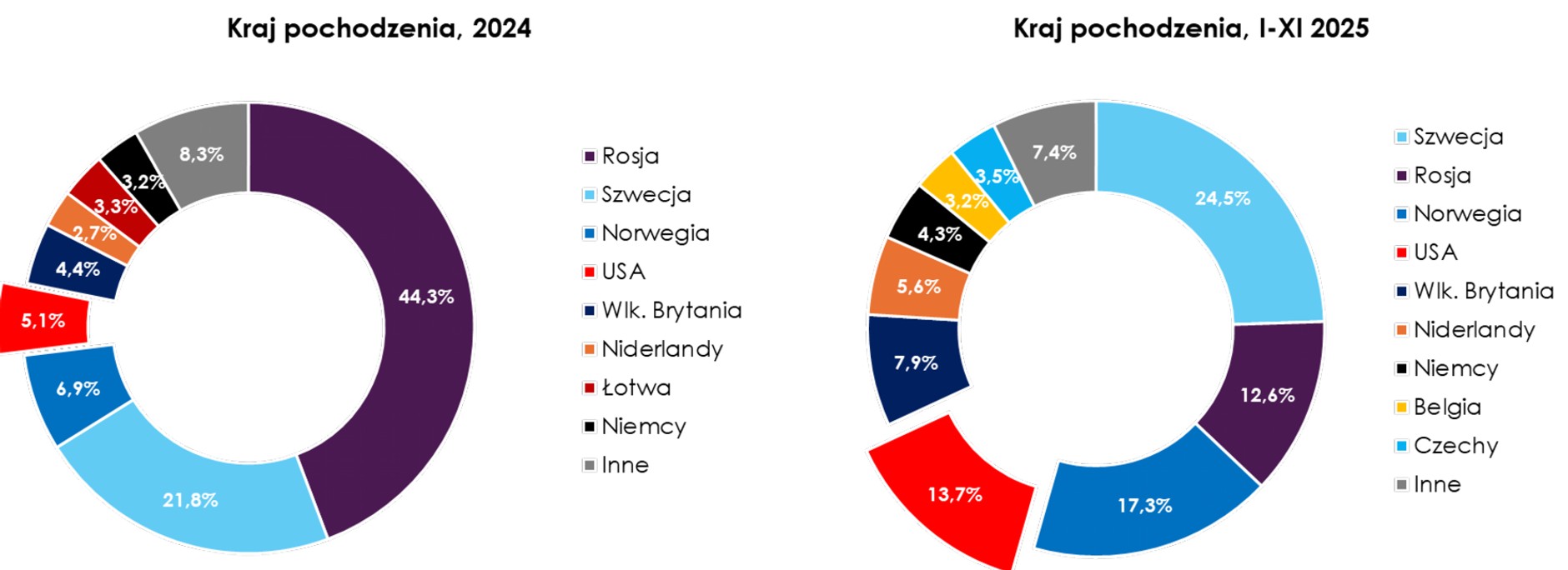 Import LPG do Polski