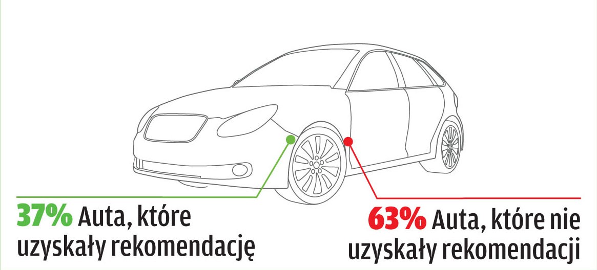 Jakich aut szukamy, a jakie faktycznie znajdujemy?