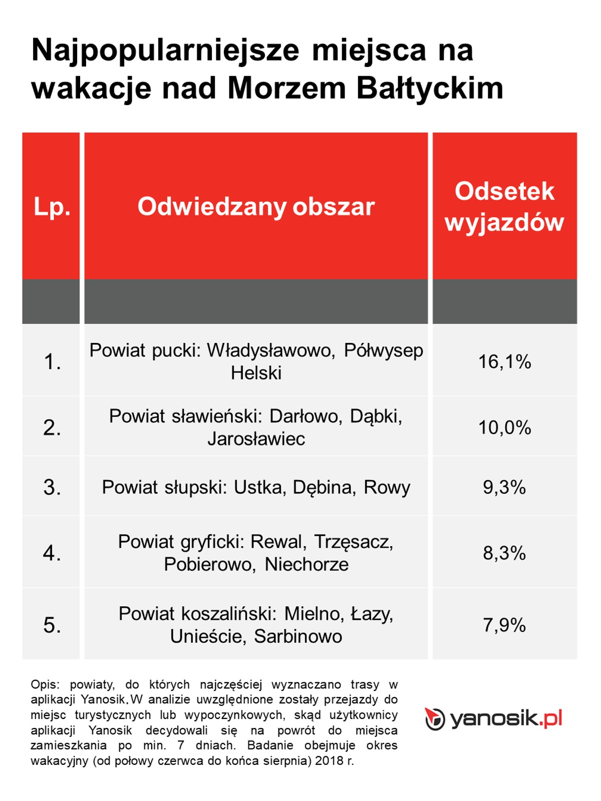 Najpopularniejsze miejsca na wakacje nad Morzem Baltyckim