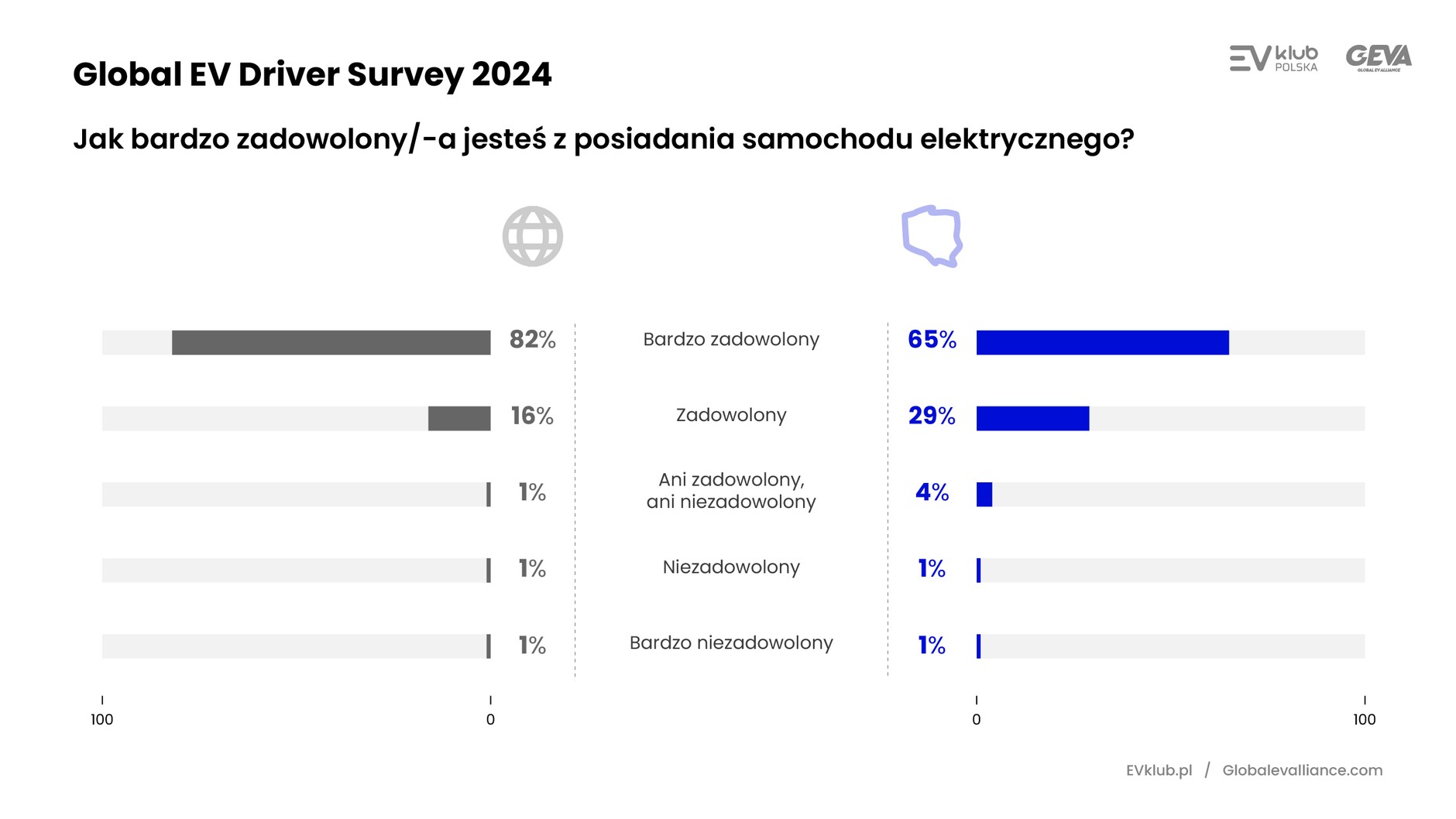 Wyniki Global EV Driver Survey 2024