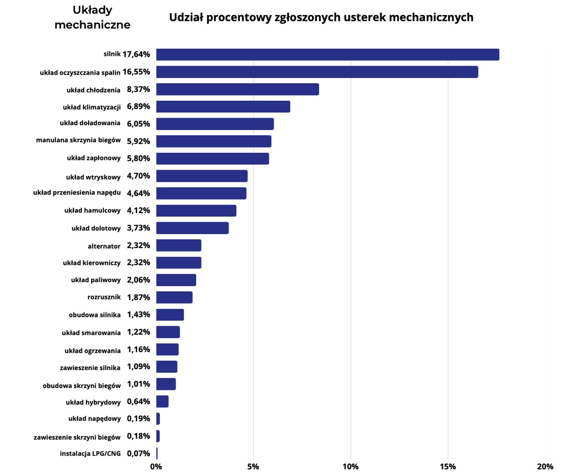 Co psuje się najczęściej w używanych samochodach po kupnie?