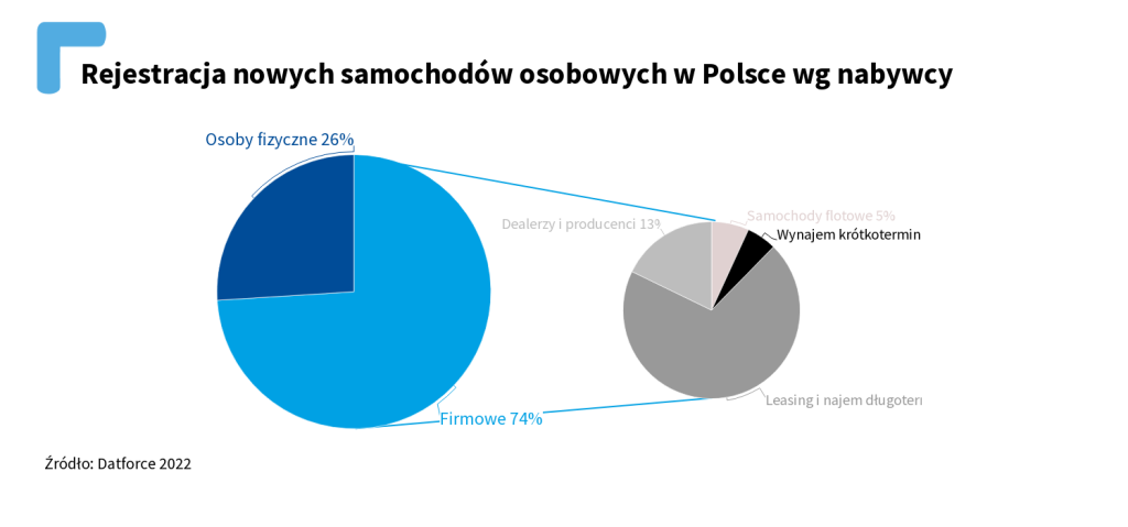 Rejestracje nowych aut w Polsce wg nabywcy