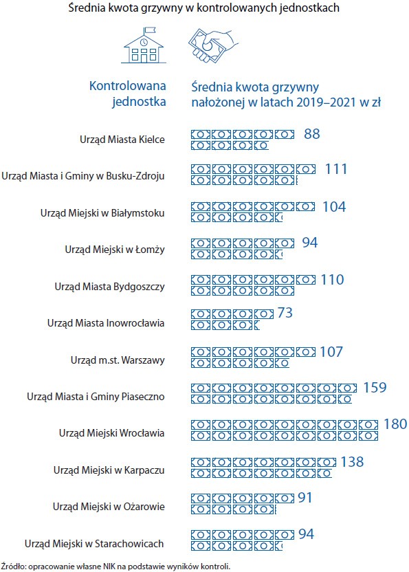 Średnie grzywny od straży miejskich – NIK