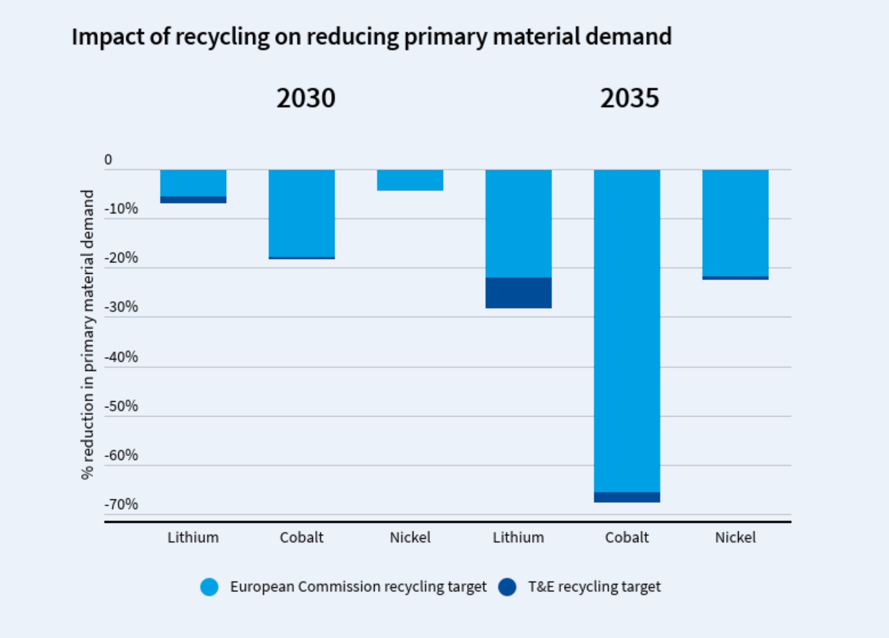 Przewidywana redukcja zużycia surowców przy produkcji akumulatorów