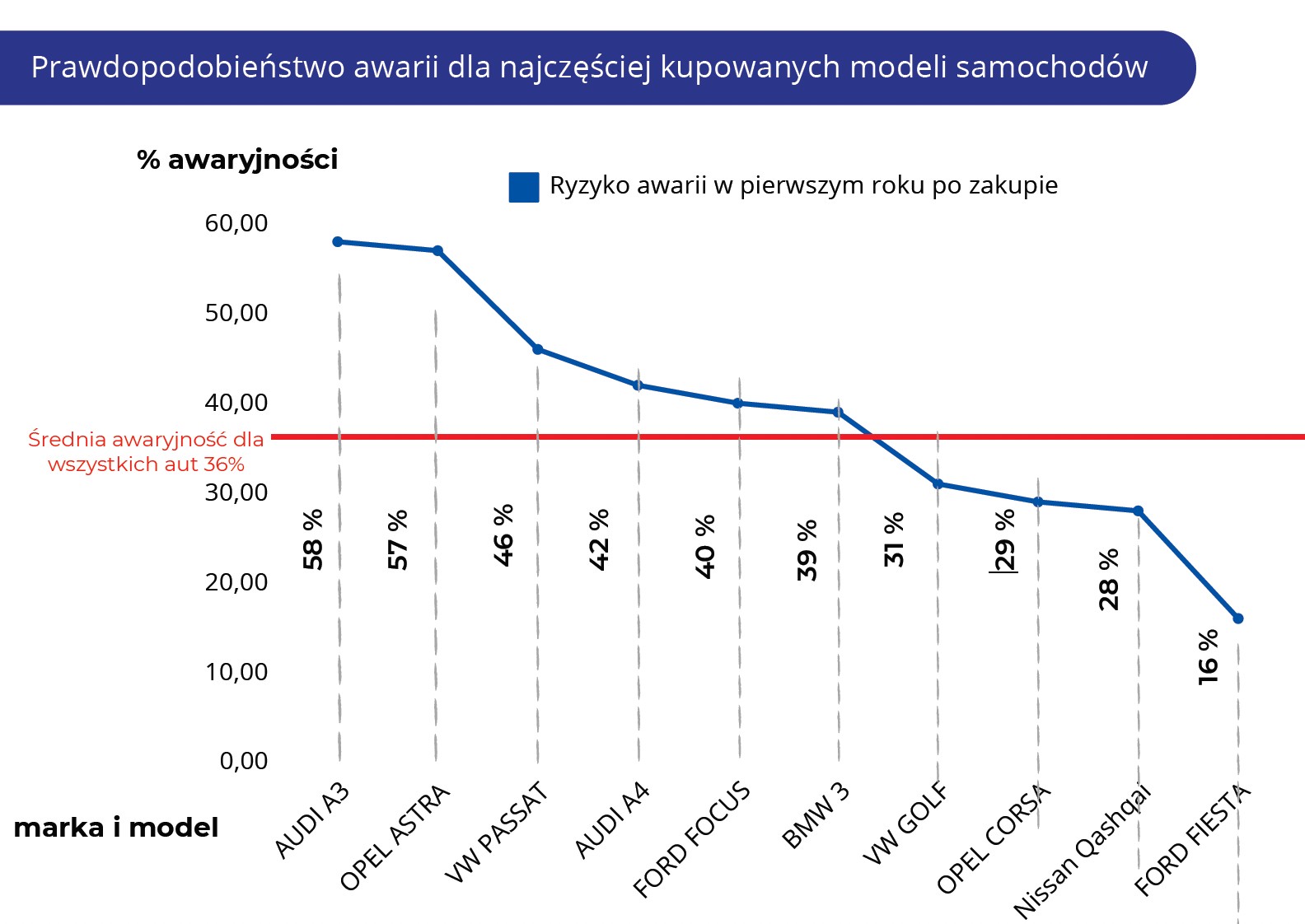 Jakie modele aut używanych psują się najczęściej?
