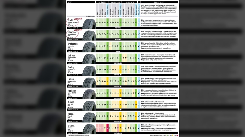 Wyniki testu opon całorocznych w rozmiarze 185/60 r 15