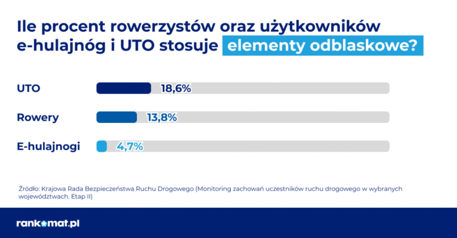 Ile procent rowerzystów oraz użytkowników e-hulajnóg i UTO stosuje elementy odblaskowe