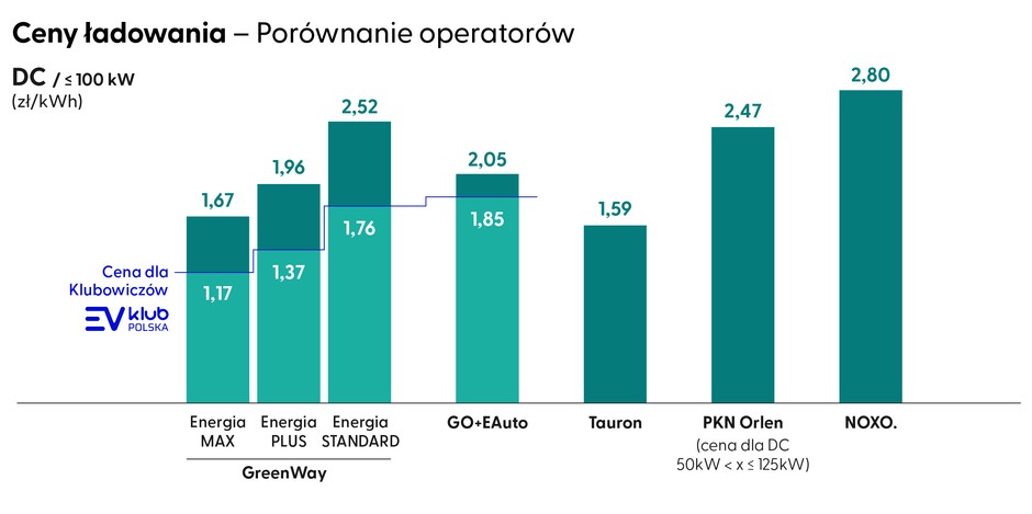 Ceny ładowania samochodów elektrycznych