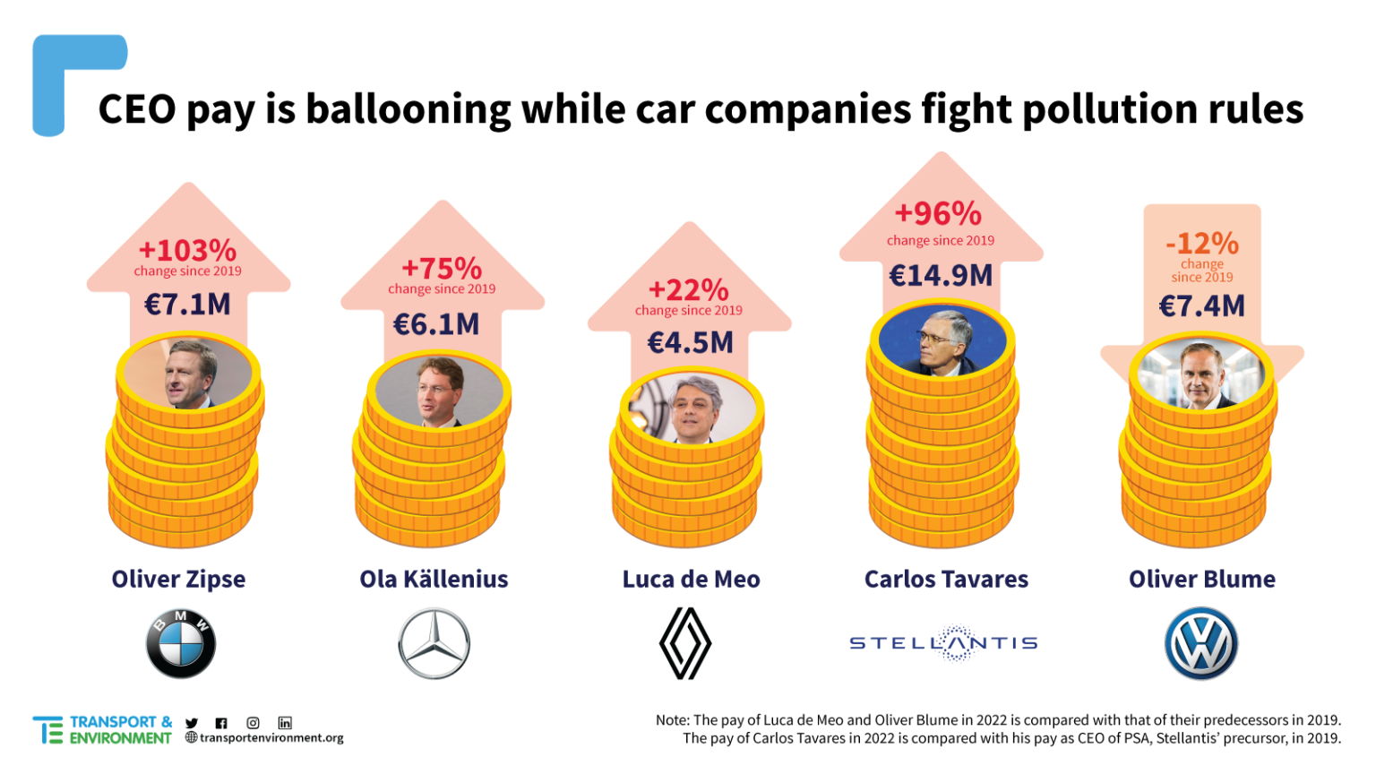 Zarobki szefów koncernów motoryzacyjnych