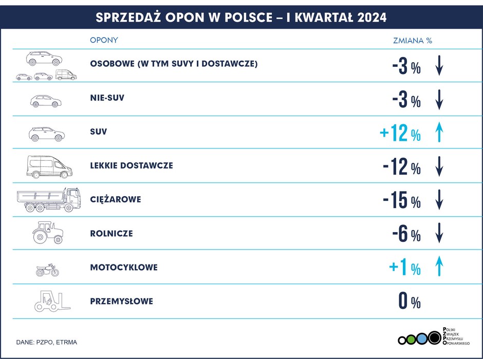 Sprzedaż opon w Polsce w pierwszym kwartale 2023 r. w porównaniu do tego samego okresu rok wcześniej