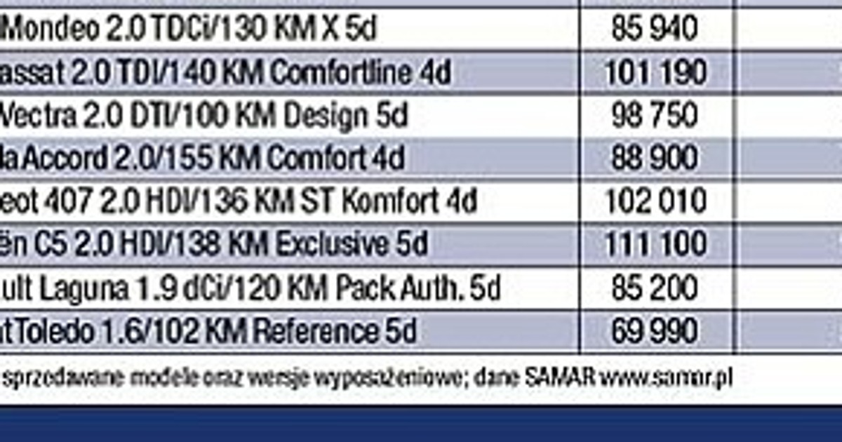 Skoda Octavia ciągle liderem