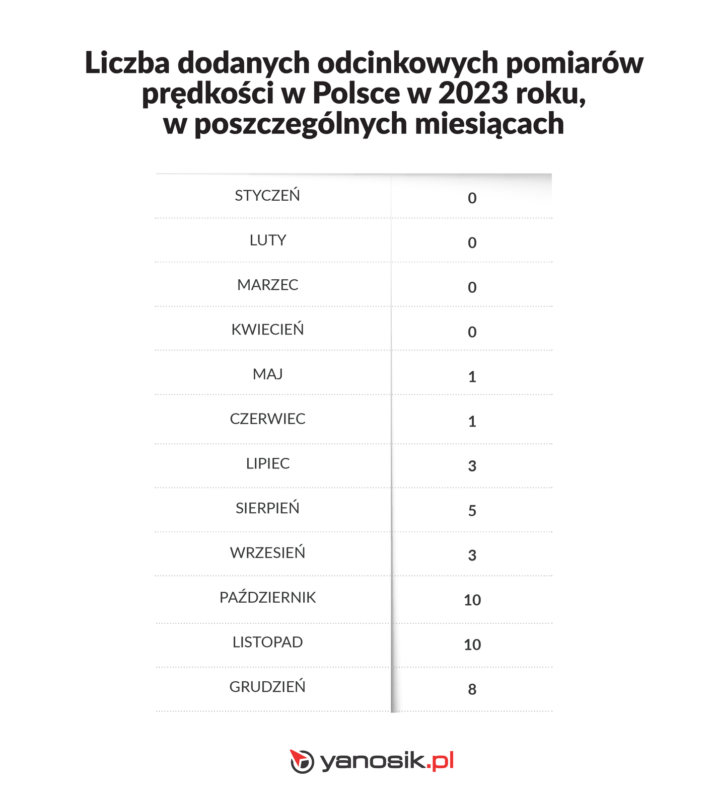 Liczba dodanych odcinkowych pomiarow predkosci w Polsce w 2023 w poszczegolnych miesiacach