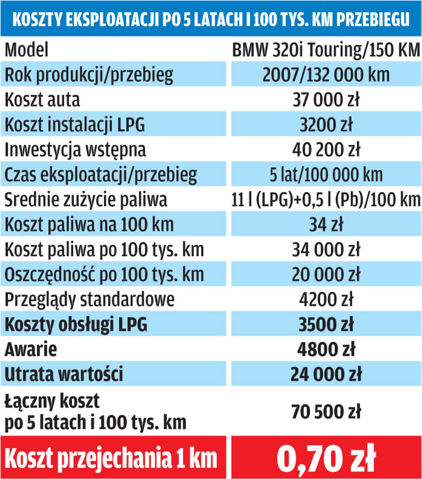 Na jakim paliwie jeździ się najtaniej BMW serii 3?