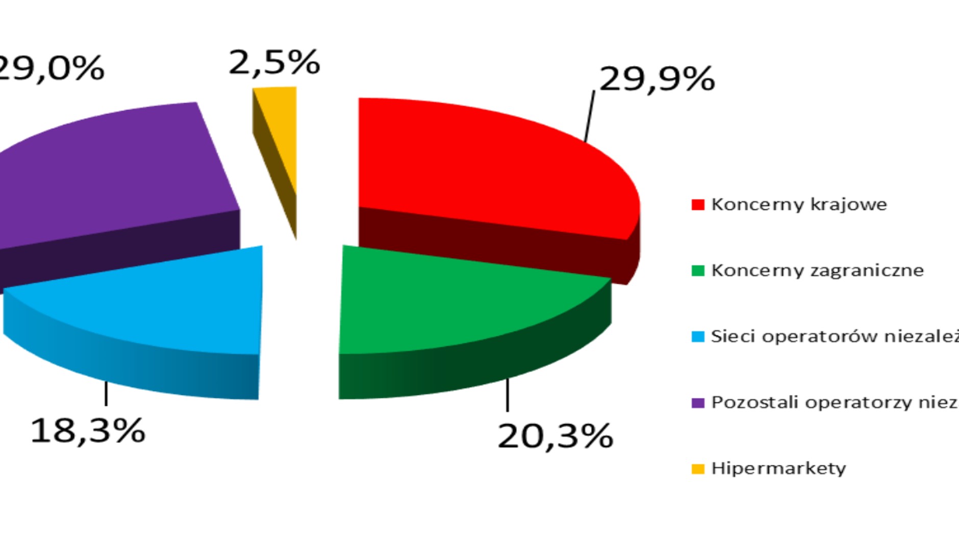 *) - od roku 2018 zgodnie z rejestrem URE i dla stacji paliw zlokalizowanych przez POPiHN