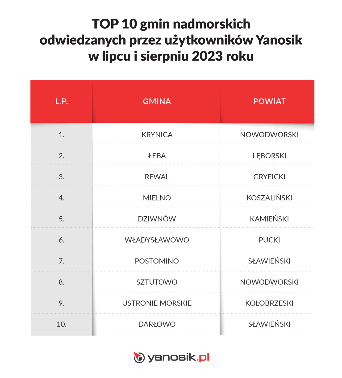 Najpopularniejsze 10 gmin nadmorskich, do których wybrali się użytkownicy Yanosika na wakacje w 2023 r.