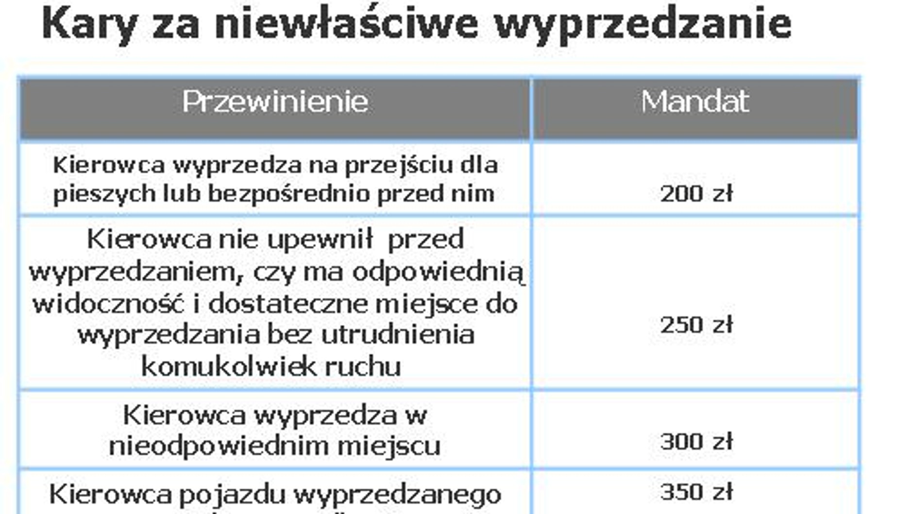 Tabela: Wyprzedzanie