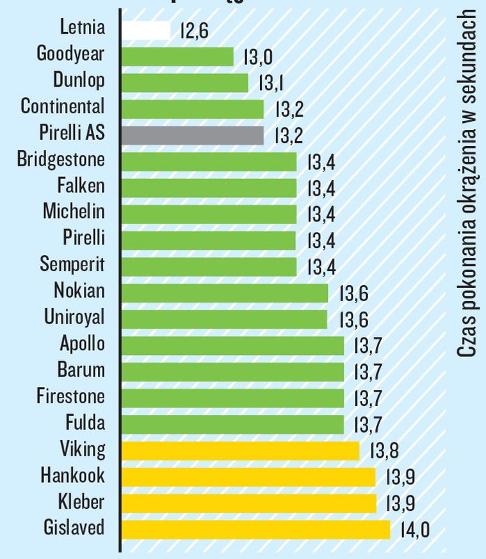 Jazda po mokrym okręgu