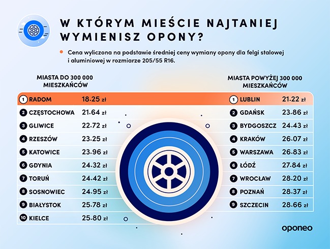 Ranking miast przyjaznych dla kierowców