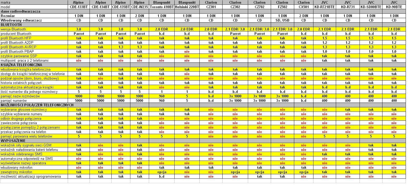 Jak wybrać radio z Bluetooth?