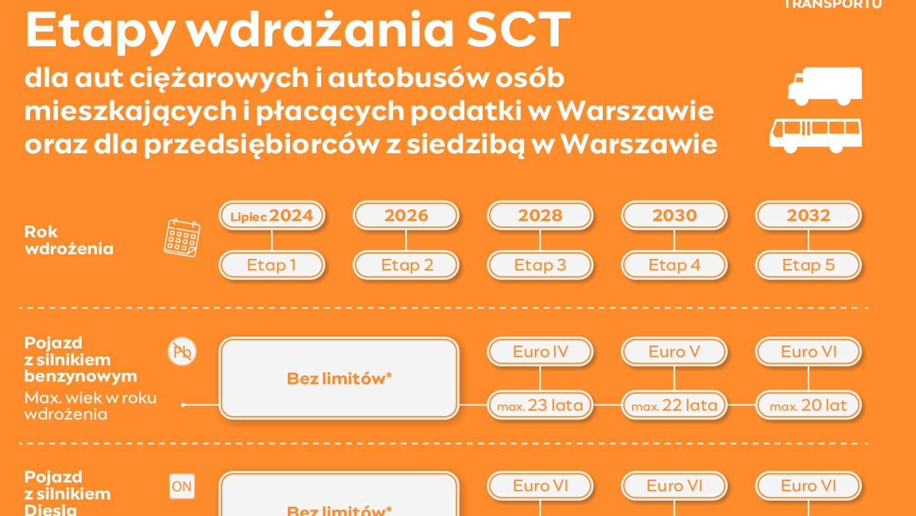 Etapy SCT autobusy, mieszkańcy Warszawy 120424