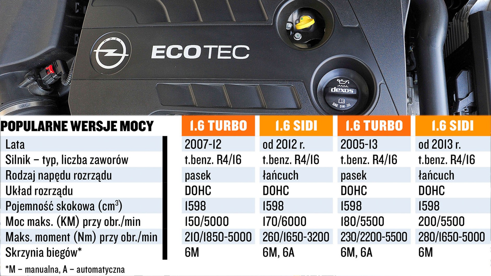 Silnik 1.6 Turbo: dane techniczne i koszty