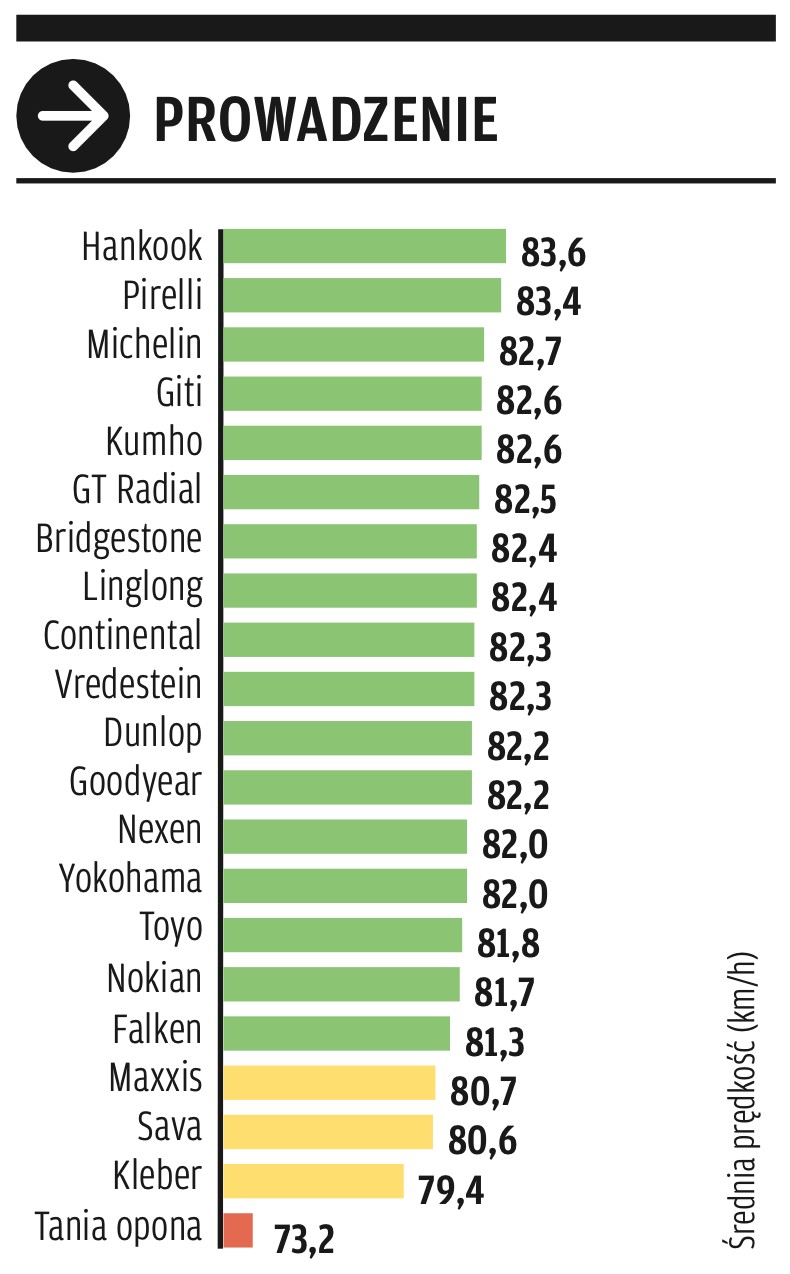 W próbach prowadzenia na mokrej nawierzchni mierzymy średnią prędkość na drodze. 