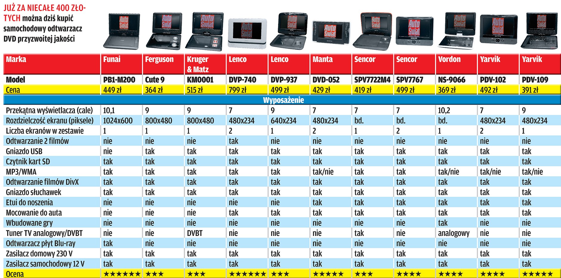 Test przenośnych odtwarzaczy DVD