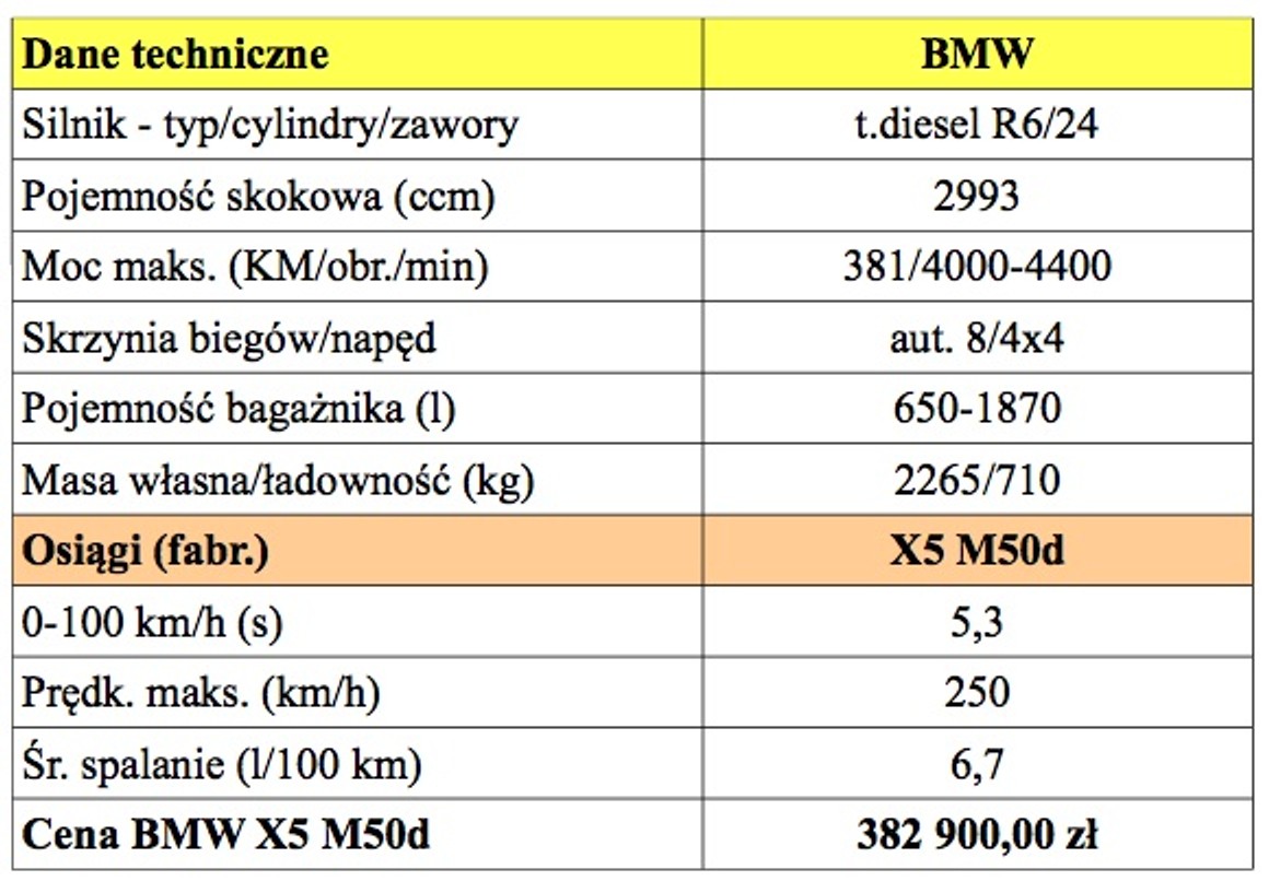 Mocne i oszczędne BMW X5 M50d