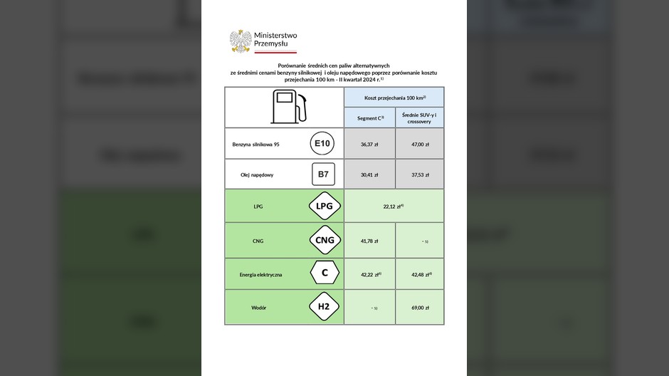 Porównanie cen paliw II kwartał 2024 r.