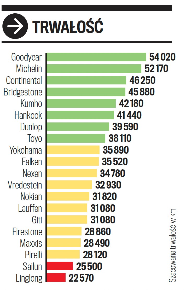 Szacowana trwałość opon. Wyliczenia na podstawie stanowiskowych pomiarów zużycia bieżnika, do osiągnięcia 1,6 mm głębokości bieżnika na osi napędzanej.