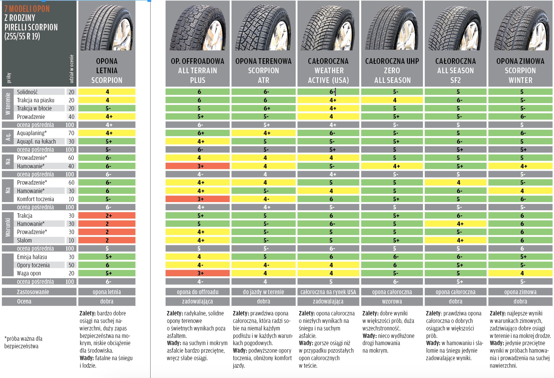 Wyniki testu opon do aut 4x4