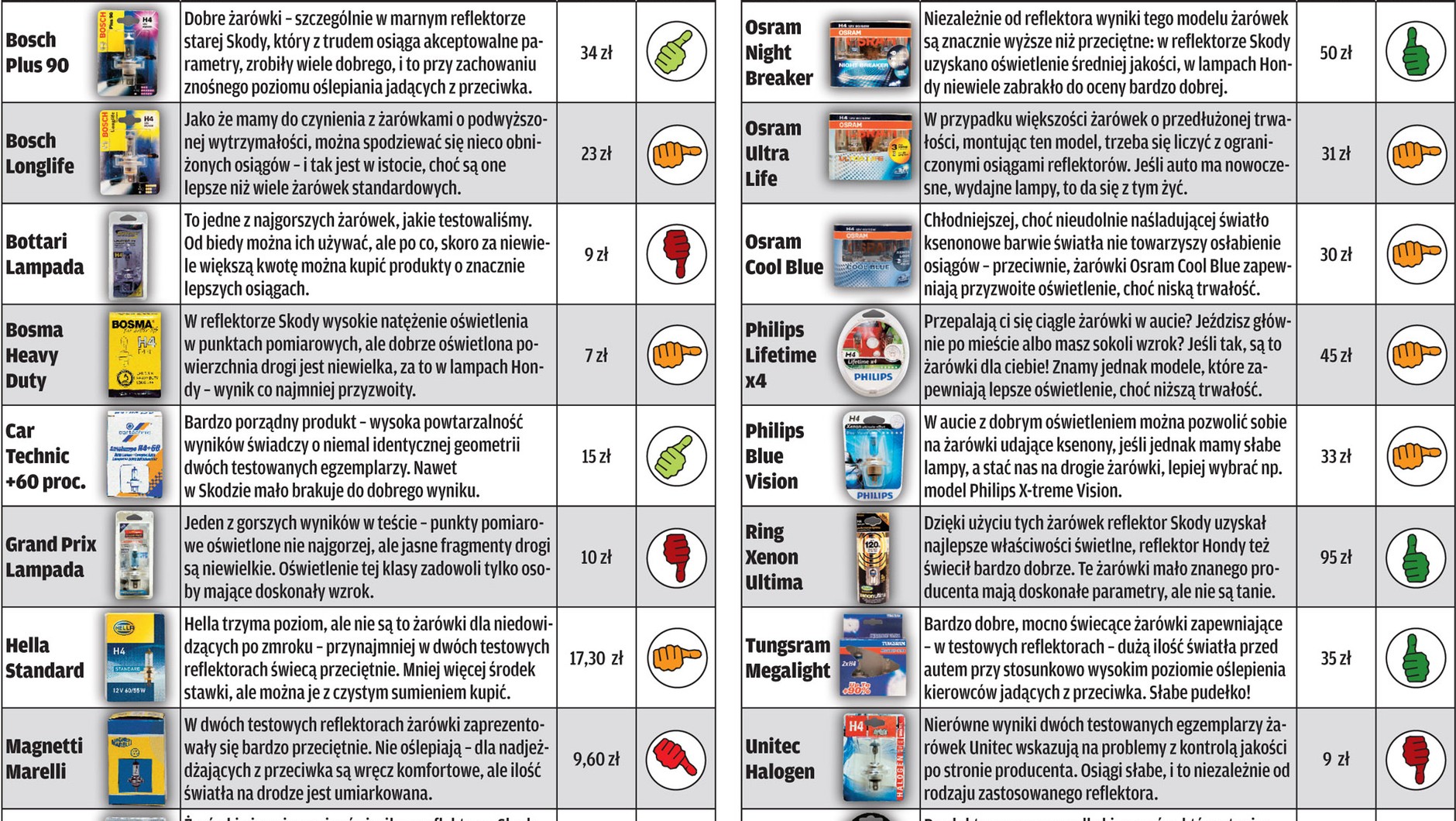 Test żarówek H4: sprawdzamy, które żarówki warto kupić