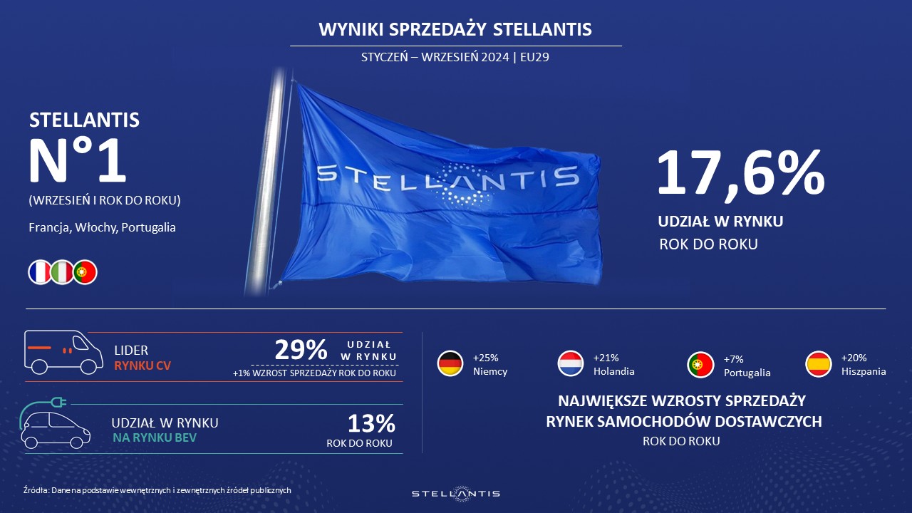 STELLANTIS sprzedaż 2024