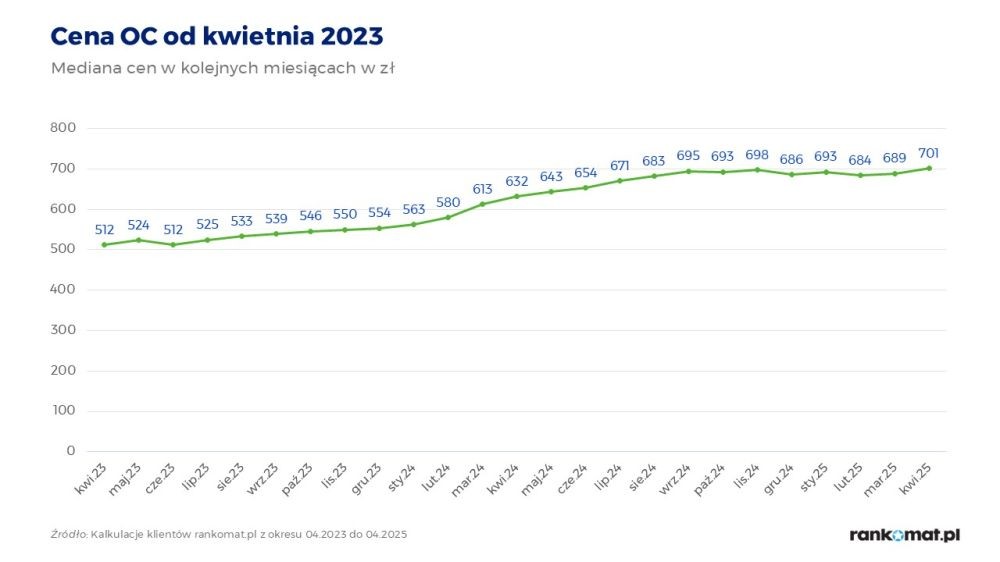 Średnia cena polisy OC od kwietnia 2023 r.