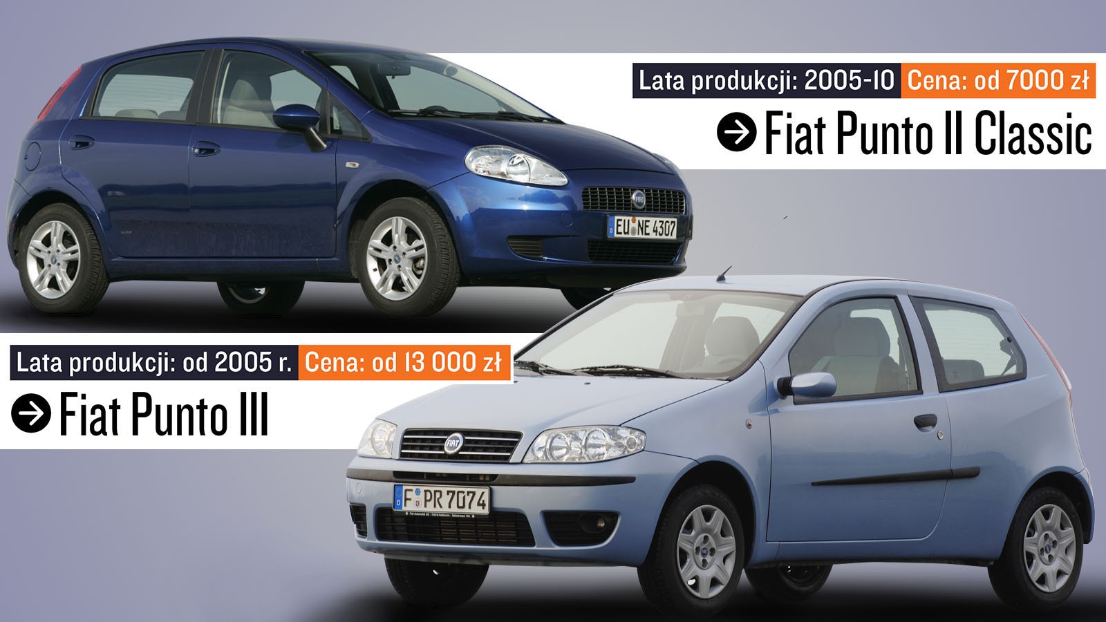 Jeśli szukacie Punto i chcecie przeznaczyć na nie ok. 15 tys. zł, to staniecie przed dylematem: Punto II Classic z 2010 r. czy o 4-5 lat starszy następca (porównane wersje benzynowe)?