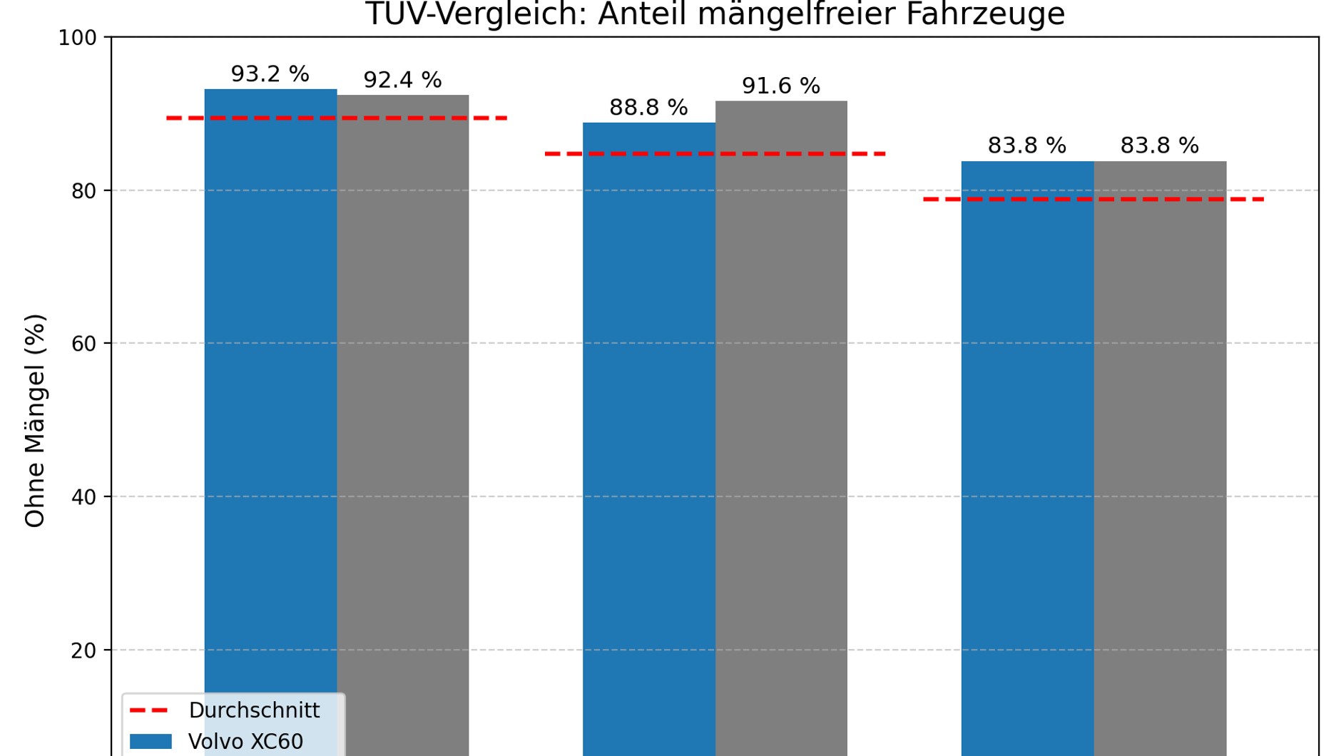 Wskaźnik bezusterkowości zmienia się z wiekiem auta: początkowo prowadzi Volvo XC60, w średnim wieku lepiej wypada Mercedes GLC. W starszych rocznikach jest już remis.