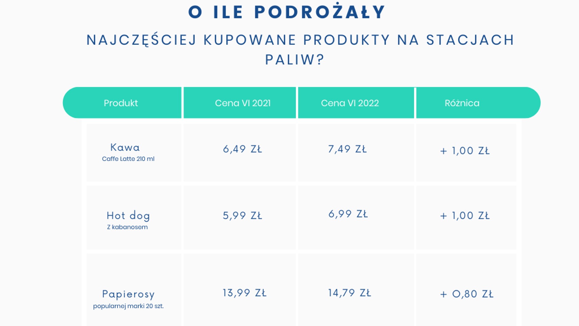 Wzrost cen popularnych produktów na stacjach paliw