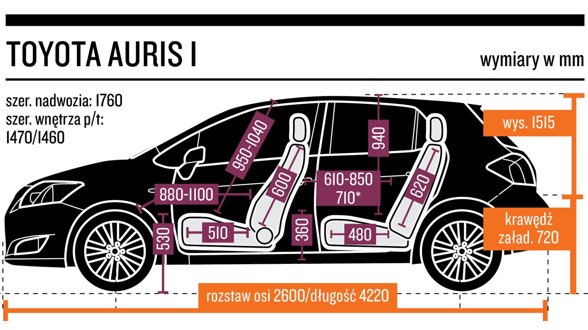 7. Toyota Auris I (2007-14) od 17 500 zł