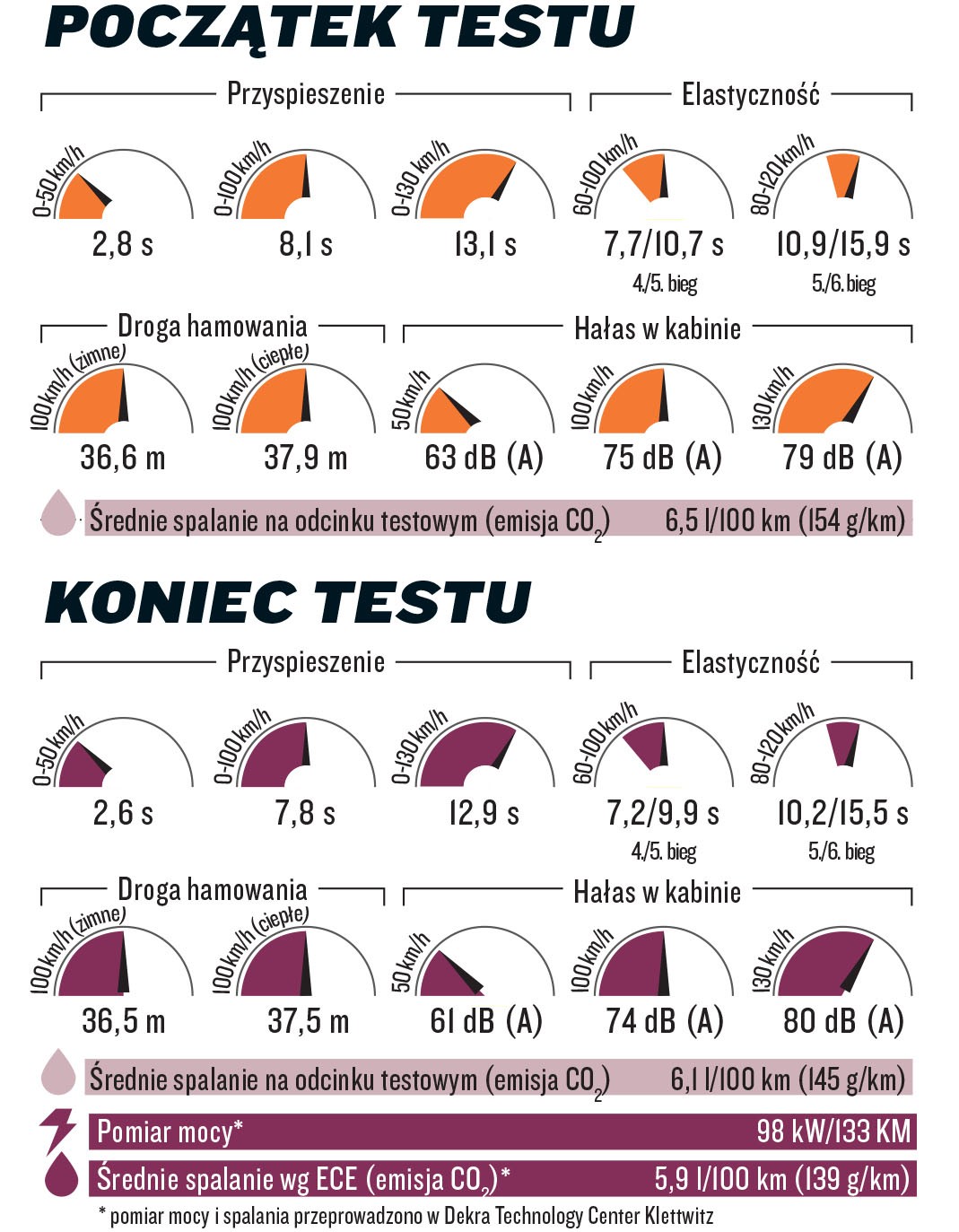 Mazda MX-5 pomiary osiągów