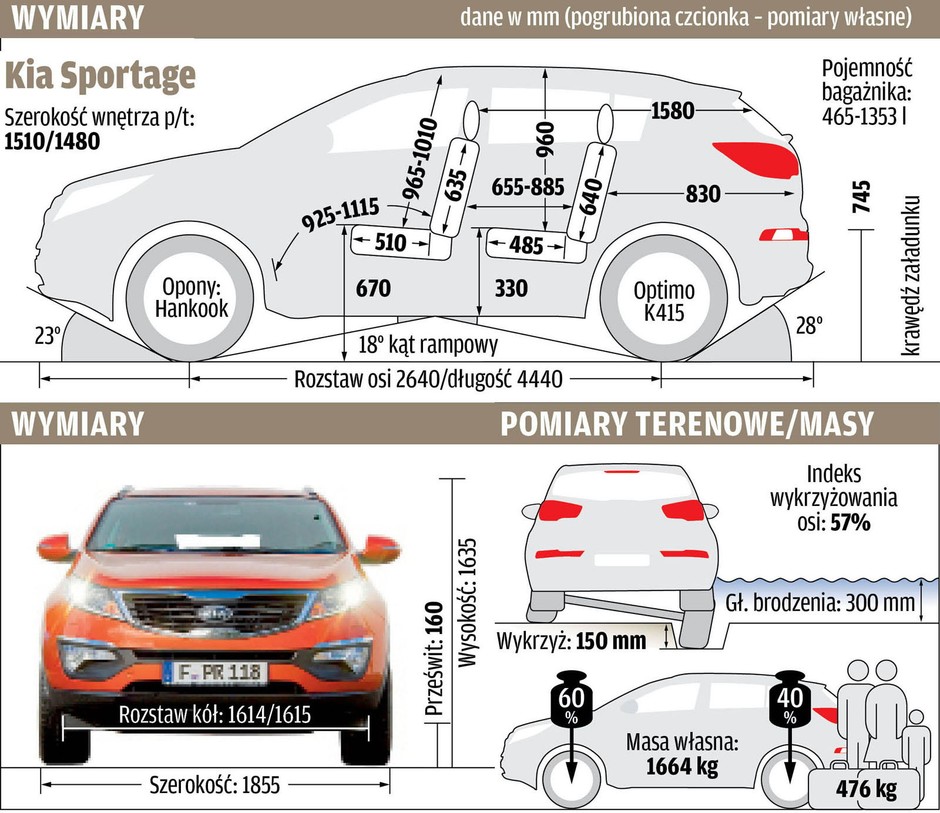 Test 100 tys. km: Kia Sportage III