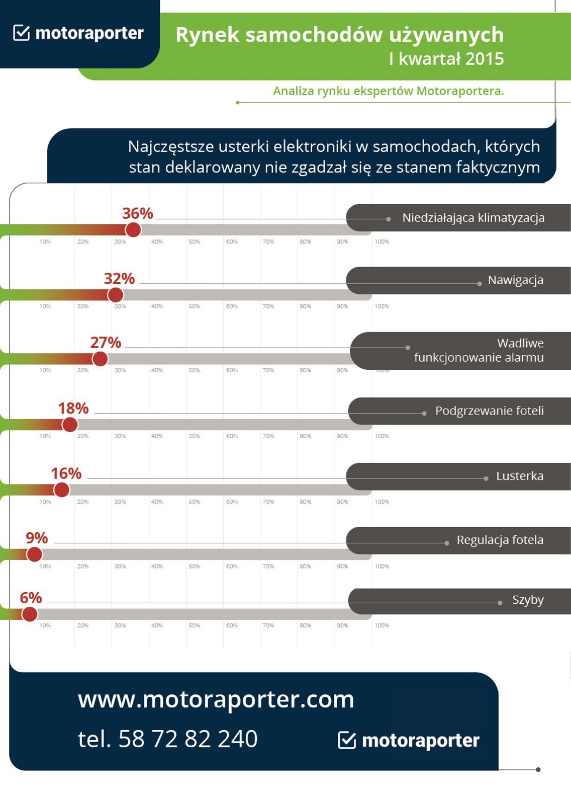 Najczęstsze awarie elektroniki