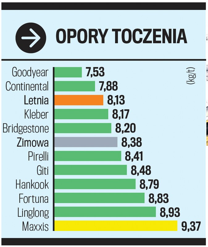 Test opon całorocznych: próby na suchej nawierzchni
