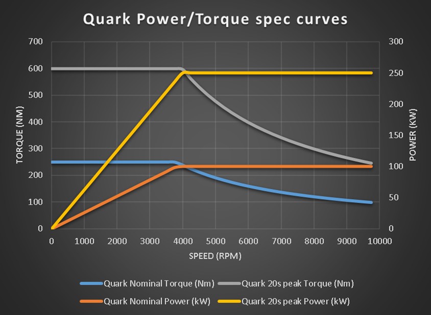 Krzywa momentu obrotowego i mocy silnika Quark