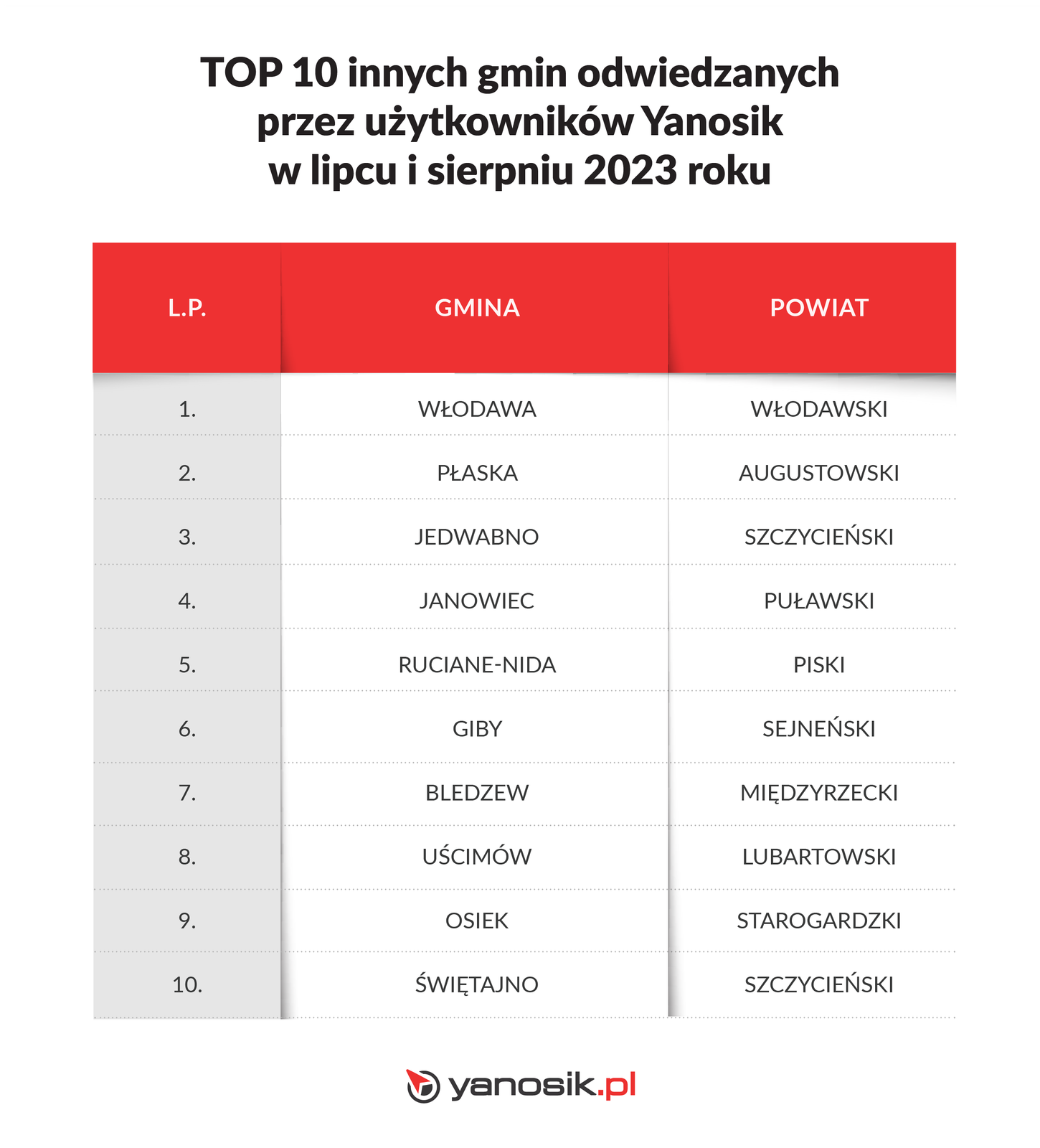 Najpopularniejsze 10 innych gmin, do których wybrali się użytkownicy Yanosika na wakacje w 2023 r.